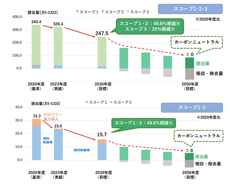 CO<sub>2</sub>排出量と削減実績・目標