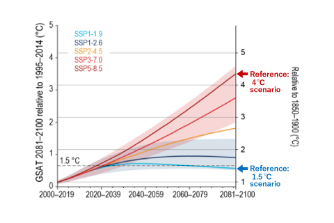 Prepared based on Summary of the IPCC Sixth Assessment Report - Combined Report, Ministry of the Environment, Government of Japan