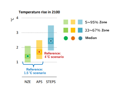 Prepared based on World Energy Outlook 2023 IEA