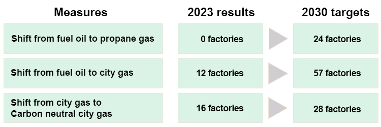 Fuel shift initiatives to achieve Scope 1 reductions