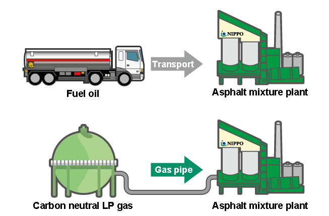 Fuel transition