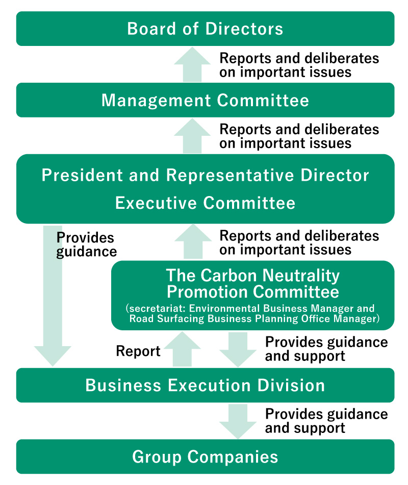 Governance system for climate change