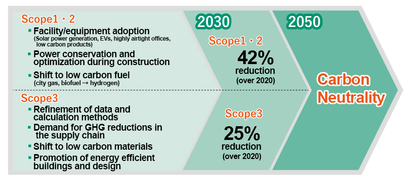 CO2 emissions reduction plan