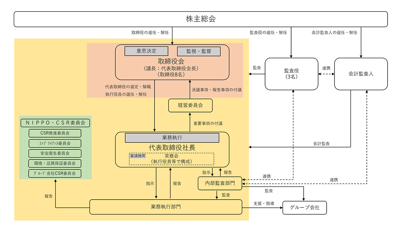 コーポレート・ガバナンス体制図