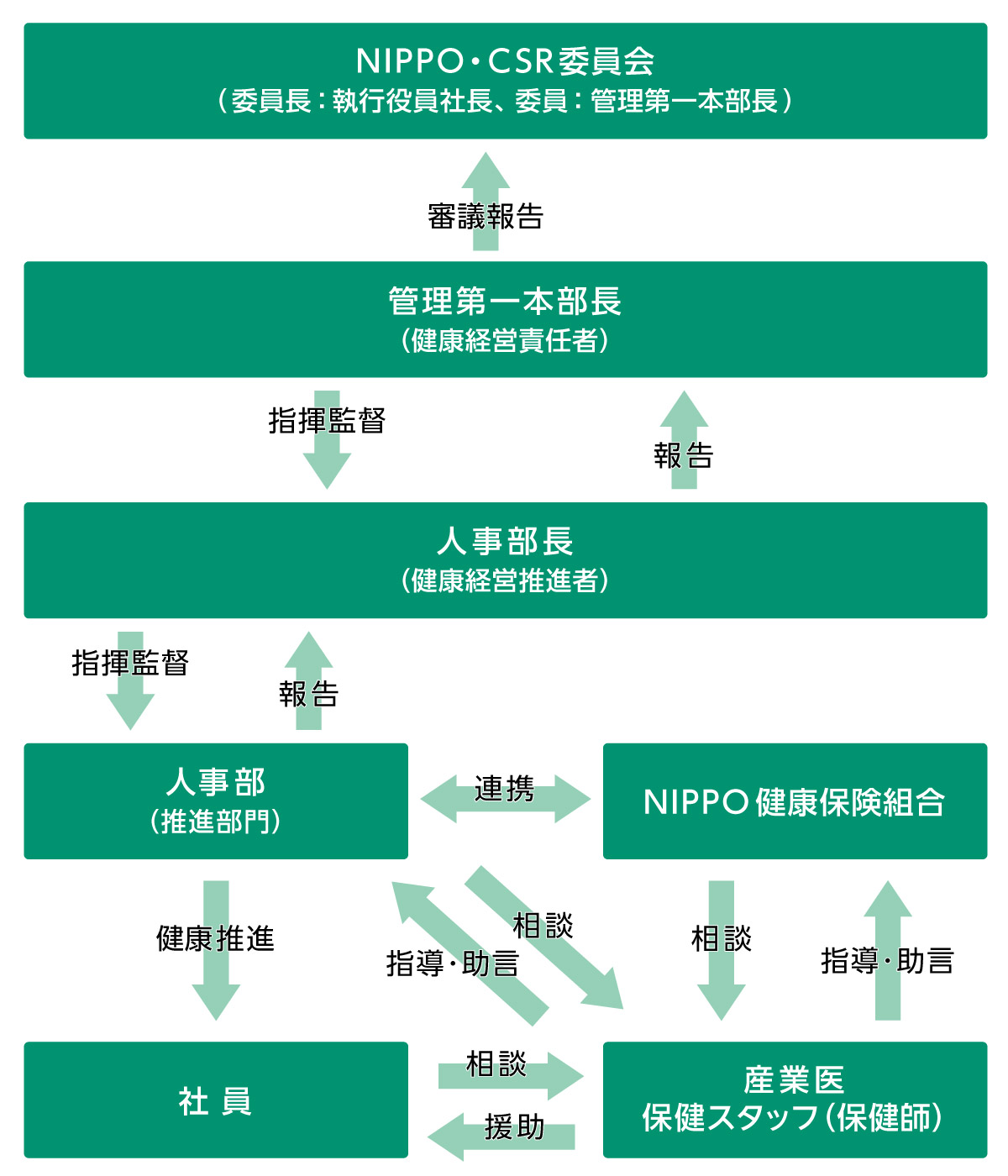 健康経営推進体制