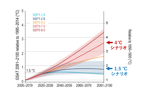 環境省「IPCC 第6次評価報告書の概要 -統合報告書-」より作成