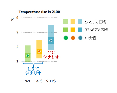 IEA「World Energy Outlook 2023」より作成