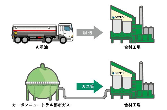 燃料転換