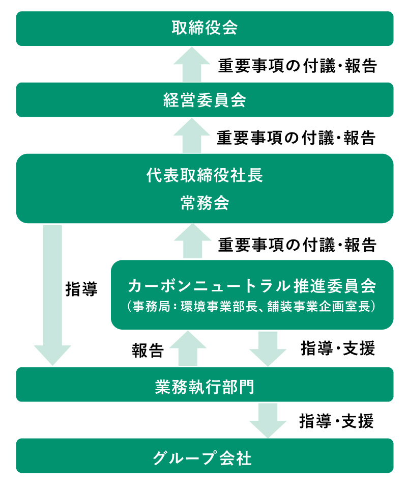 気候変動に関するガバナンス体制