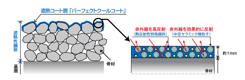 パーフェクトクールコート模式図