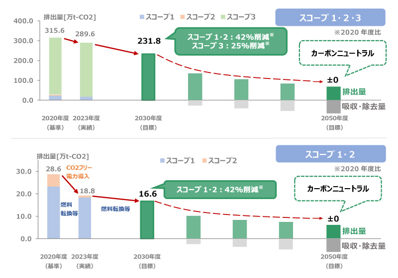 CO<sub>2</sub>排出量と削減実績・目標