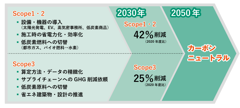 CO<sub>2</sub>排出量削減計画